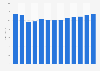 Advertising spending in Denmark 2007-2018