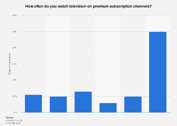 Frequency of premium subscription channels usage in the U.S. 2017 ...