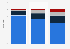 Flat share usage (e.g. Airbnb) by travelers in the UK 2017, by education level