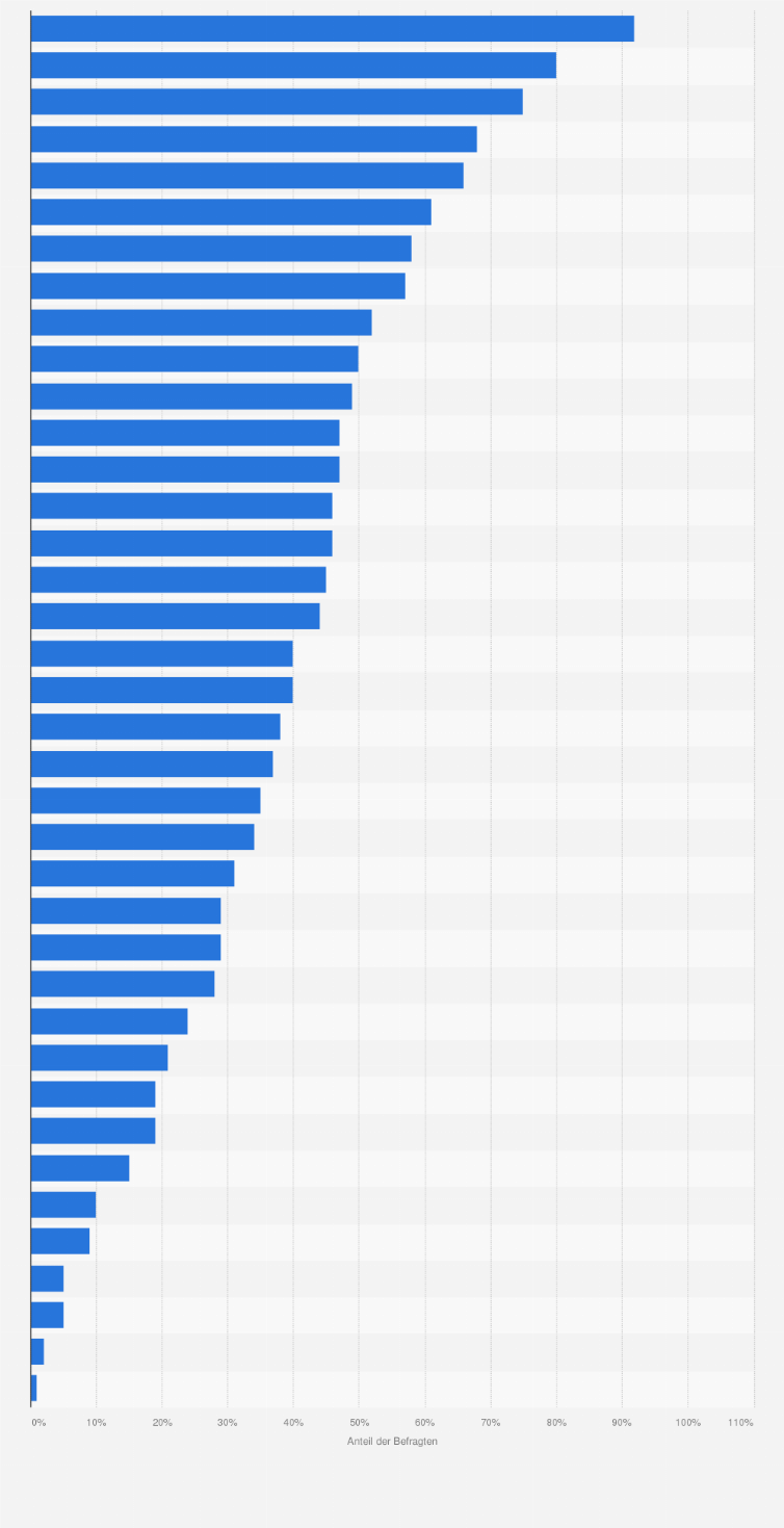 Statistik: Markenbekanntheit von Körperpflege- und Gesichtspflegeprodukten unter Männern in Deutschland im Jahr 2017