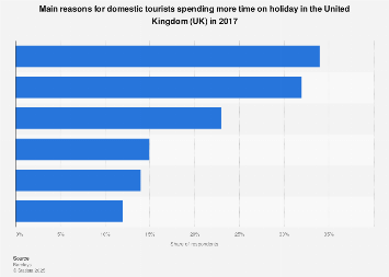 Reasons for domestic tourists spending more time on holiday in the UK 2017