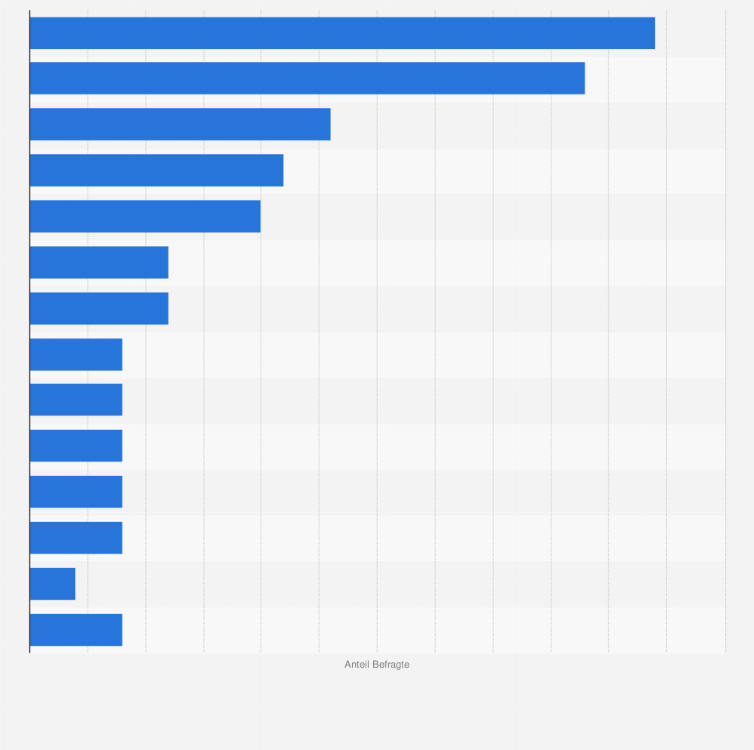 Statistik: Von welcher Art chronischer Krankheit sind Sie betroffen?
