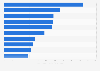 Amount of money spent on groceries by Sunday night TV viewers Australia 2016 by show