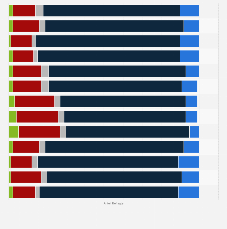 Statistik: Sind sie für Ihre Zukunft optimistisch oder pessimistisch?