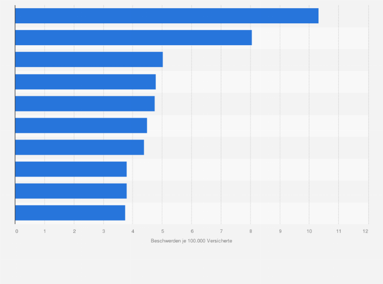 Statistik: Private Krankenversicherer in Deutschland mit der höchsten Beschwerdequote bei der BaFin im Jahr 2016 (Beschwerden je 100.000 Versicherte)