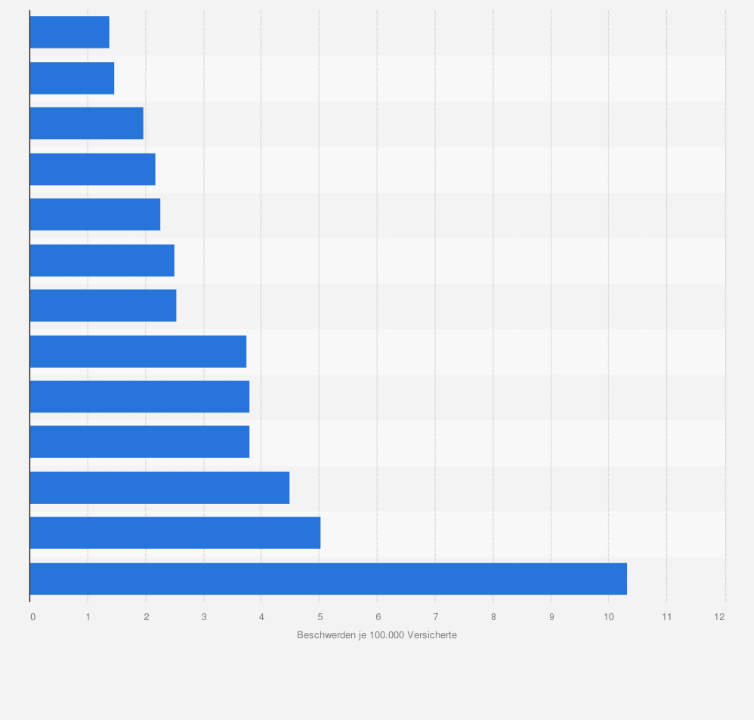 Statistik: Beschwerdequote bei der BaFin der größten privaten Krankenversicherer in Deutschland im Jahr 2016 (Beschwerden je 100.000 Versicherte)