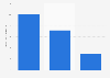 WeMade - Lost Saga revenue 2015-2017