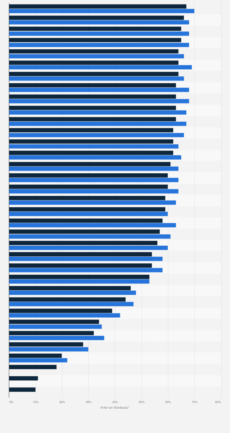 Statistik: Anteil der Biersorte Pils am gesamten Bierabsatz* in deutschen Städten/Regionen** in den Jahren 2016 und 2017