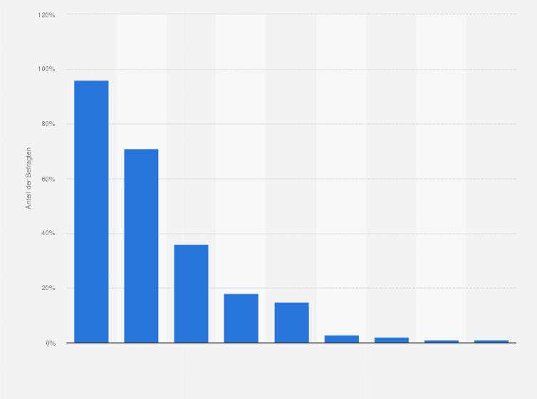 Statistik: Mit welchen Paketdiensten werden Ihnen in der Regel Online-Einkäufe zugestellt?