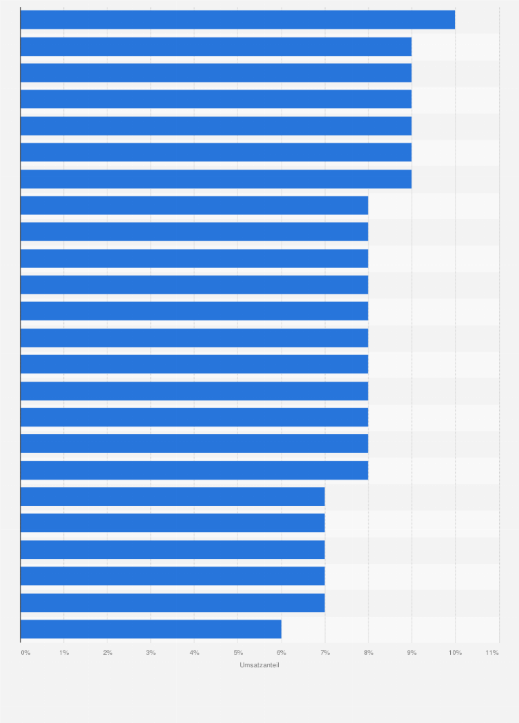 Statistik: Anteil von Biermixgetränken am gesamten Bierumsatz* in deutschen Städten/Regionen** im Jahr 2017