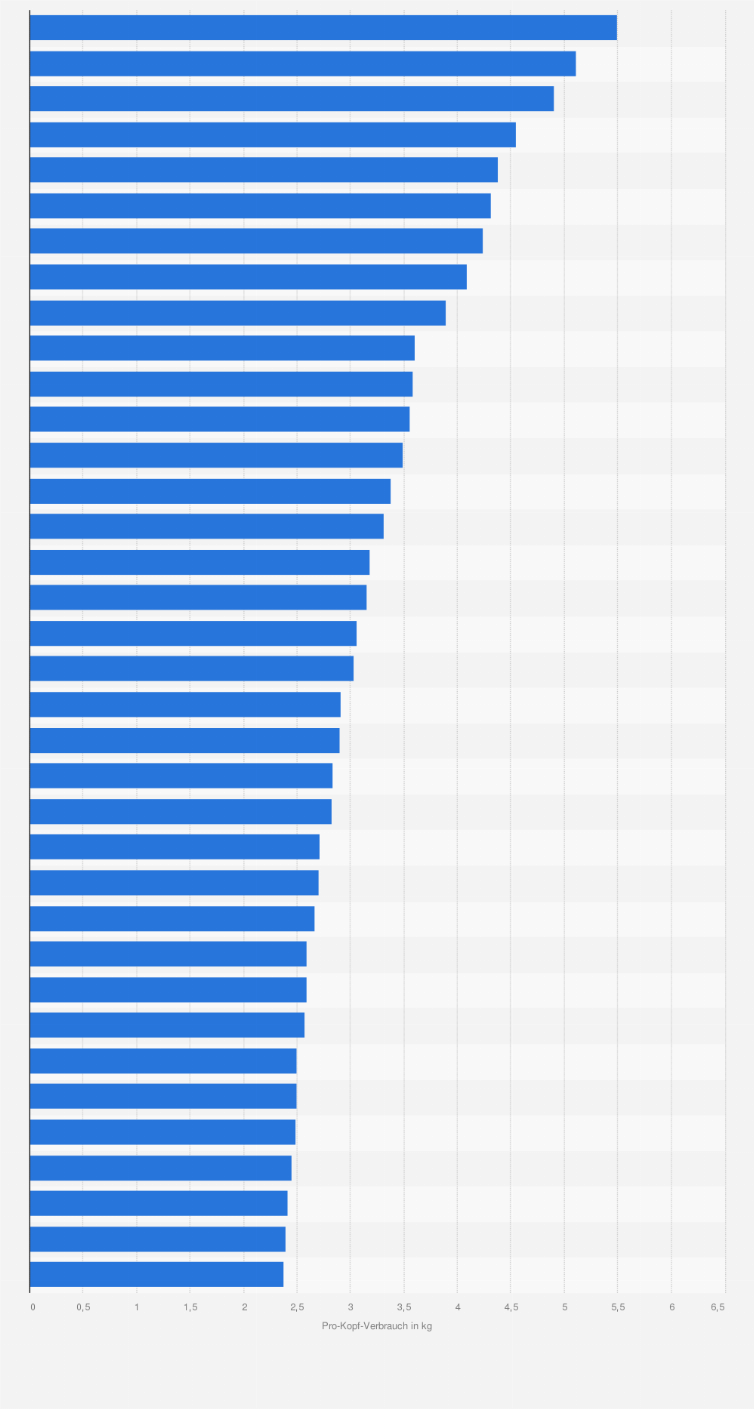 Statistik: Pro-Kopf-Konsum von Kaffee in deutschen Städten und Regionen im Jahr 2015 (in Kilogramm)
