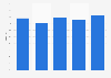 Government spending on higher education in Bolivia in 2010-2014