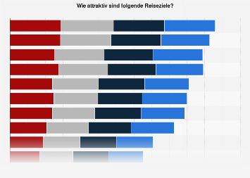 Umfrage zur Attraktivität ausgewählter Reiseziele in der Schweiz 2018