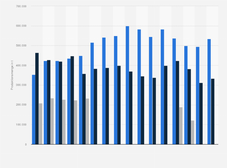 Statistik: Produktionsmenge von Weizen-, Kartoffel- und Maisstärke in Deutschland von 2009 bis 2024 (in Tonnen)
