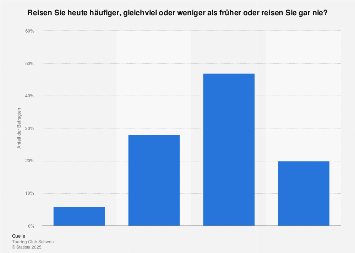 Umfrage zur Häufigkeit von Reisen in der Schweiz 2018