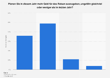 Umfrage zu Ausgaben für Reisen in der Schweiz 2018