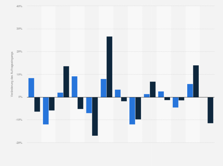 Statistik: Veränderung des Auftragseingangs in der Industrie in Österreich von April 2024 bis April 2025 (gegenüber dem Vorjahresmonat und Vormonat)