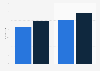 U.S. digital Amazon audience on Prime Day and Cyber Monday 2015-2016