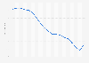 Évolution démographique de Madagascar 2005-2017