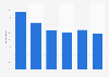 Watching short entertainment online videos in the UK 2016, by age group