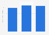 Number of registered private trucks in the Philippines 2005-2013