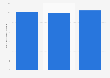 Number of registered rental cars in the Philippines 2005-2013