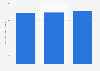 Number of registered rental utility vehicles in the Philippines 2005-2013