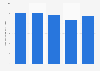 Women's fashion print magazine readership Australia 2012-2017
