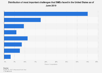 Most important challenges for SMEs U.S. 2019| Statista