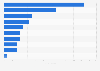 Italy: number of projects in Asia of NGO ActionAid Italia 2017, by country