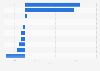 Gain or loss in market share of most read print magazines Australia 2017