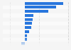 Change in the number of readers of most read print magazines Australia 2018