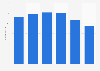 Roberto Cavalli: employees in 2012-2016