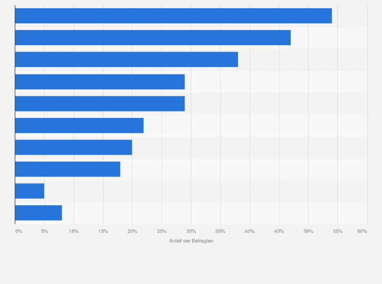 Statistik: Welche dieser Services von Versanddienstleistern haben Sie bereits genutzt?                            