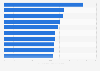 Italy: top 10 cities with the highest number of accountants 2017