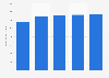 Government spending on universities in El Salvador 2010-2014
