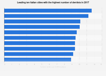Italy: top 10 cities with the highest number of dentists 2017