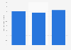 Number of registered rental buses in the Philippines 2005-2013