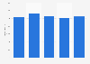 UK: members per fitness club in The Gym Group 2012-2016