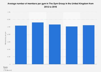 UK: members per fitness club in The Gym Group 2012-2016