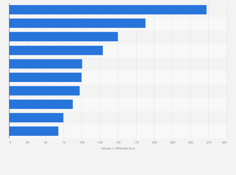 Statistik: Umsatz von Facility Service-Unternehmen in Österreich im Jahr 2021 (in Millionen Euro)