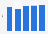 Missoni: employees in 2012-2015