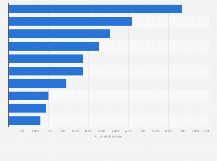 Statistik: Anzahl der Mitarbeiter von Facility Service-Unternehmen in Österreich im Jahr 2021