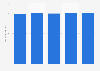 Transportation equipment IPI in Japan 2012-2016