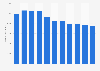 Enrollment number in HKSYU Hong Kong 2011-2018