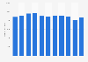 Enrollment number in OUHK Hong Kong 2011-2017