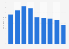 Number of smuggled cigarette cartons in Ontario 2006-2014