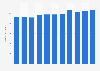 Enrollment number in HKAPA Hong Kong 2011-2017