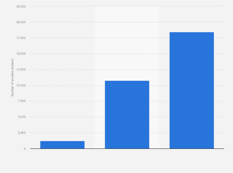 Statistic: Full-time enrollment for Vocational Training Council in Hong Kong in 2023, by course level