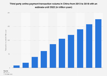 China: third party online payment transaction volume 2022| Statista